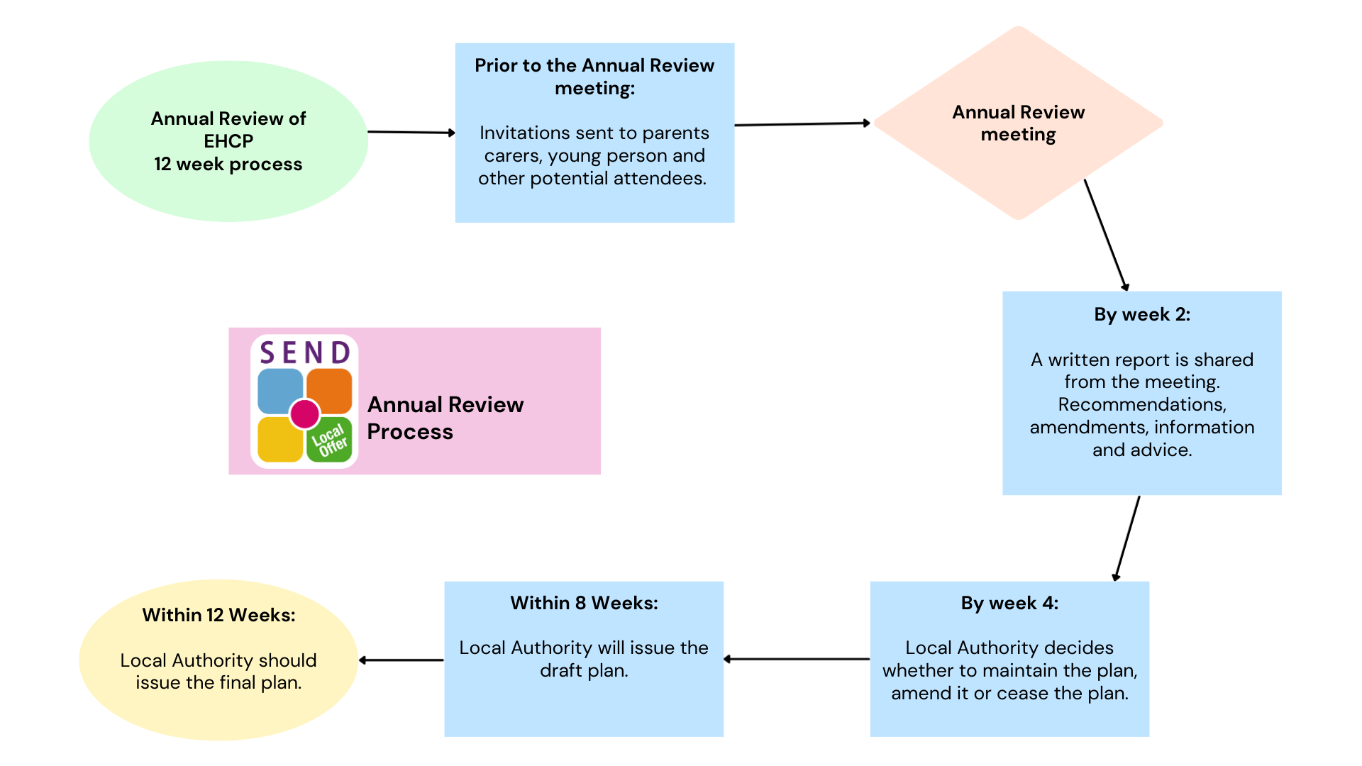 Annual review process 5