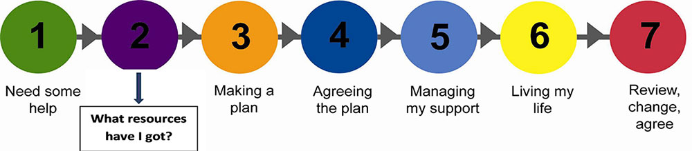 personal budgets guidance 1