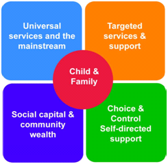 personal budgets guidance 2